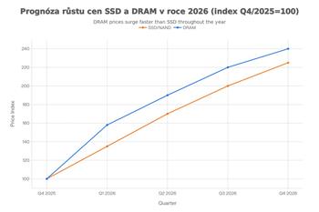 Cena SSD a RAM jen pro skladové kusy . Růst bude pokračovat celý rok 2026